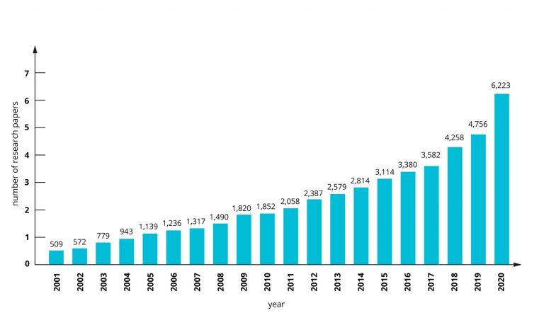 medical image segmentation increasing number of papers over ten years