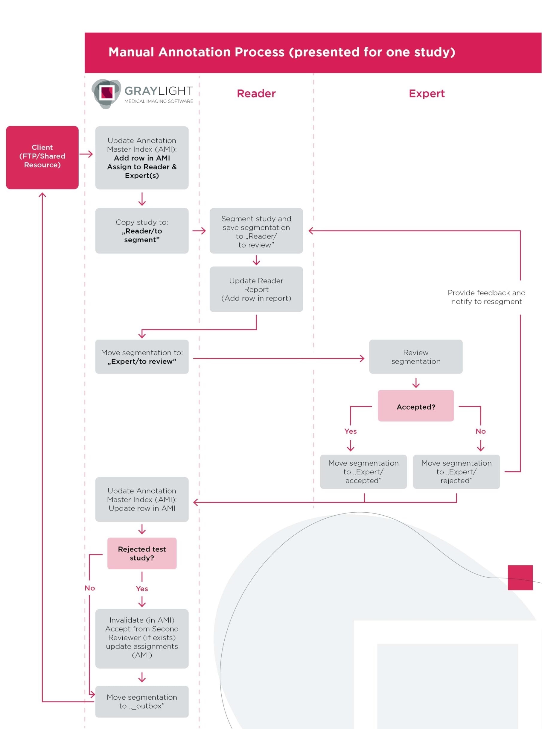 ground truth preparation