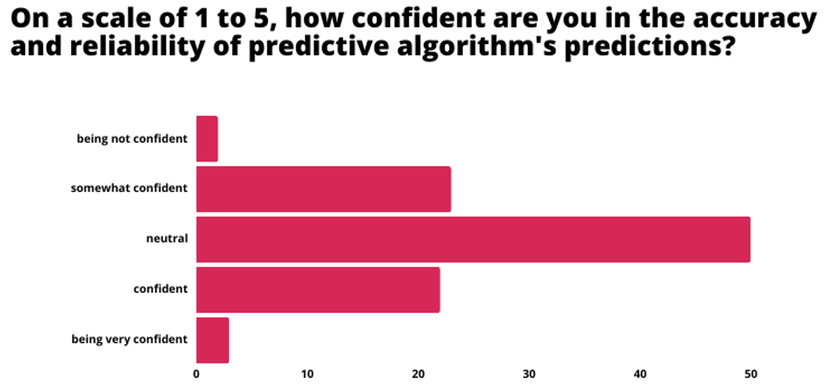 reliability of predictive algorithm predictions respondents (50%) expressed a neutral stance about the accuracy and reliability of predictive algorithm predictions