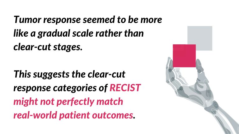 Tumor response seemed to be more like a gradual scale rather than clear-cut stages. This suggests the clear-cut response categories of RECIST might not perfectly match<br />
real-world patient outcomes. - quote