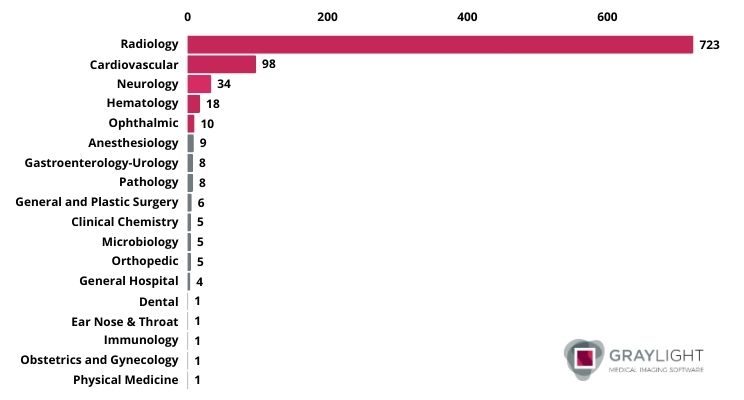 AI-enabled medical devices approved by FDA in 2024 grouped by lead panel the Image 2 presenting AI-enabled medical devices approved by FDA in 2024 grouped by lead panel