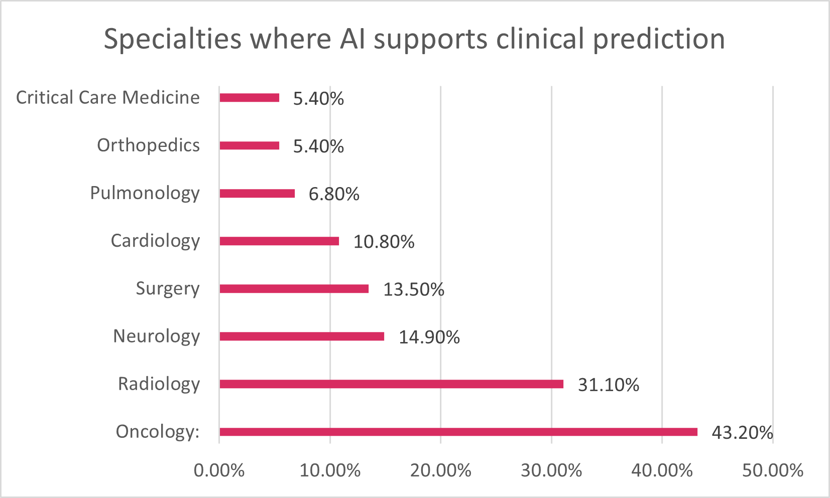 Chart 1 - Specialties where AI supports clinical prediction Chart show specialties where AI supports clinical prediction