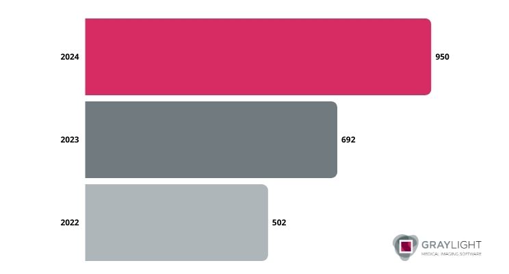 the increase of ai-enabled medical devices approval by FDA a graph presentingincreasing number of AI-enabled medical devices approved by FDA in 2022-2024 grouped by lead panel